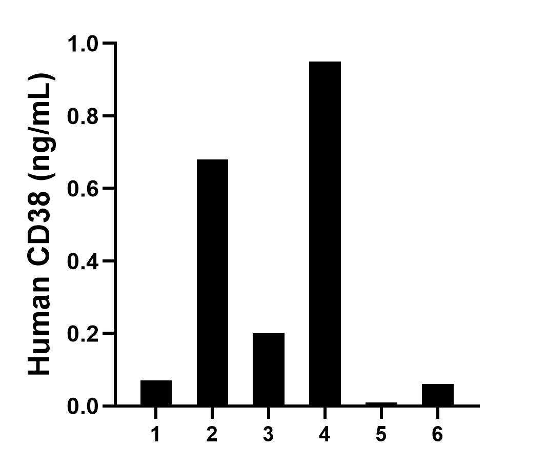 Serum of six individual healthy human donors was measured. The CD38 concentration of detected samples was determined to be 0.3 ng/mL with a range of ND-1.0 ng/mL.	